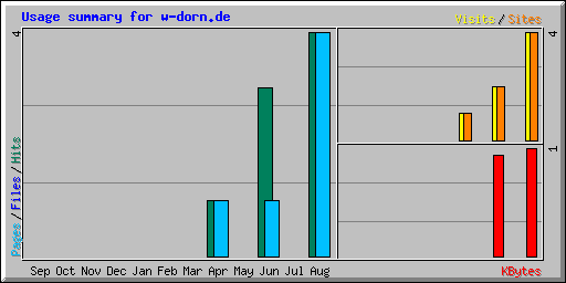 Usage summary for w-dorn.de